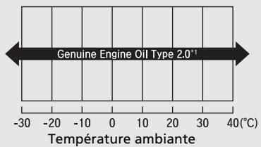 Honda CR-V 5 (2017-2020) - Modèles destinés à l'Europe et à l'Ukraine - 1