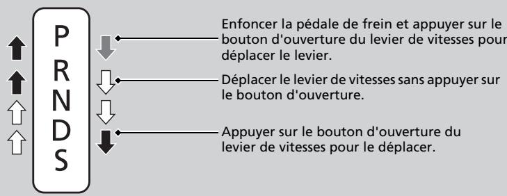 Honda CR-V 5 (2017-2020) - Utilisation du levier de vitesses - 2