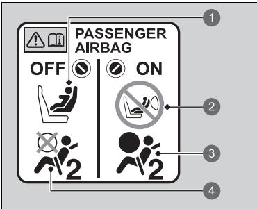 Honda e:Ny1 - ■ Etiquette du système de désactivation d'airbag avant côté passager - 1