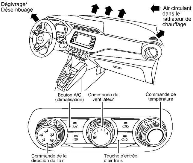 Dégivrage/ Désembuage Air circulant dans le radiateur de chauffage Bouton A/C (climatisation) Commande du ventilateur Commande de température A/C 0 1 2 3 4 Commande de la direction de l'air Touche d'entrée d'air frais