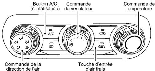Bouton A/C (climatisation) Commande du ventilateur Commande de température A/C 0 1 2 3 4 Commande de la direction de l'air Touche d'entrée d'air frais
