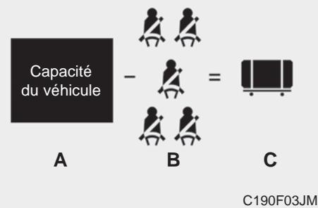 KIA Sedona YP (2014-2018) - Comment établir la limite exacte de charge - 3