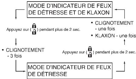 INFINITI FX (2008-2014) - Comment changer de mode : - 1