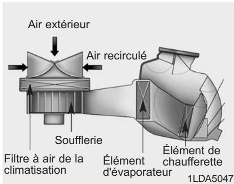 KIA Rondo UN (2006-2010) - Conseils sur l'utilisation du climatiseur - 1