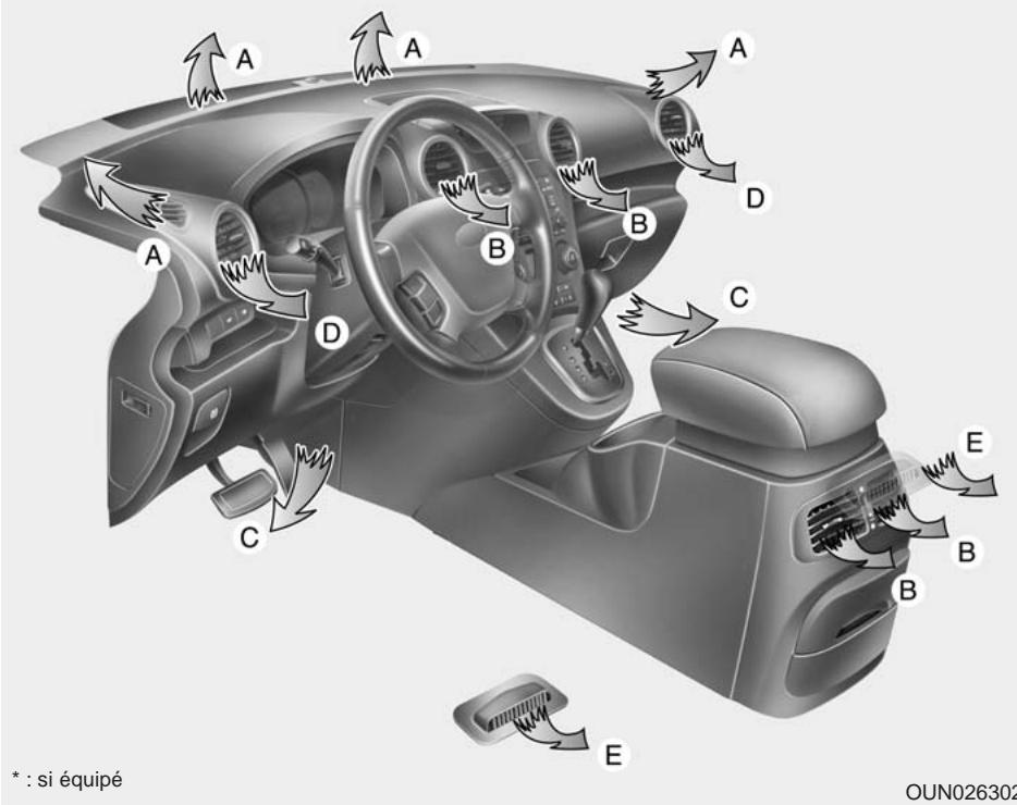 KIA Rondo UN (2006-2010) - Chauffage et climatisation - 1