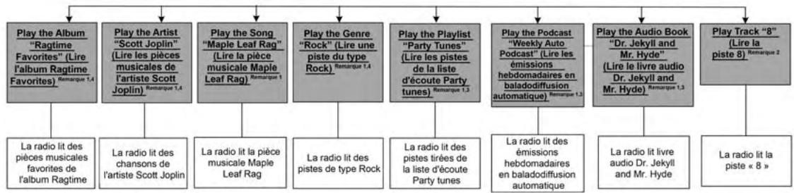 Chrysler 300 (2013) - Commande de pieces musicales mains libres Uconnect - 1
