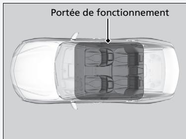 Acura TLX (2022) - Portée de fonctionnement du bouton ENGINE START/ STOP (mise en marche/arrêt du moteur) - 1