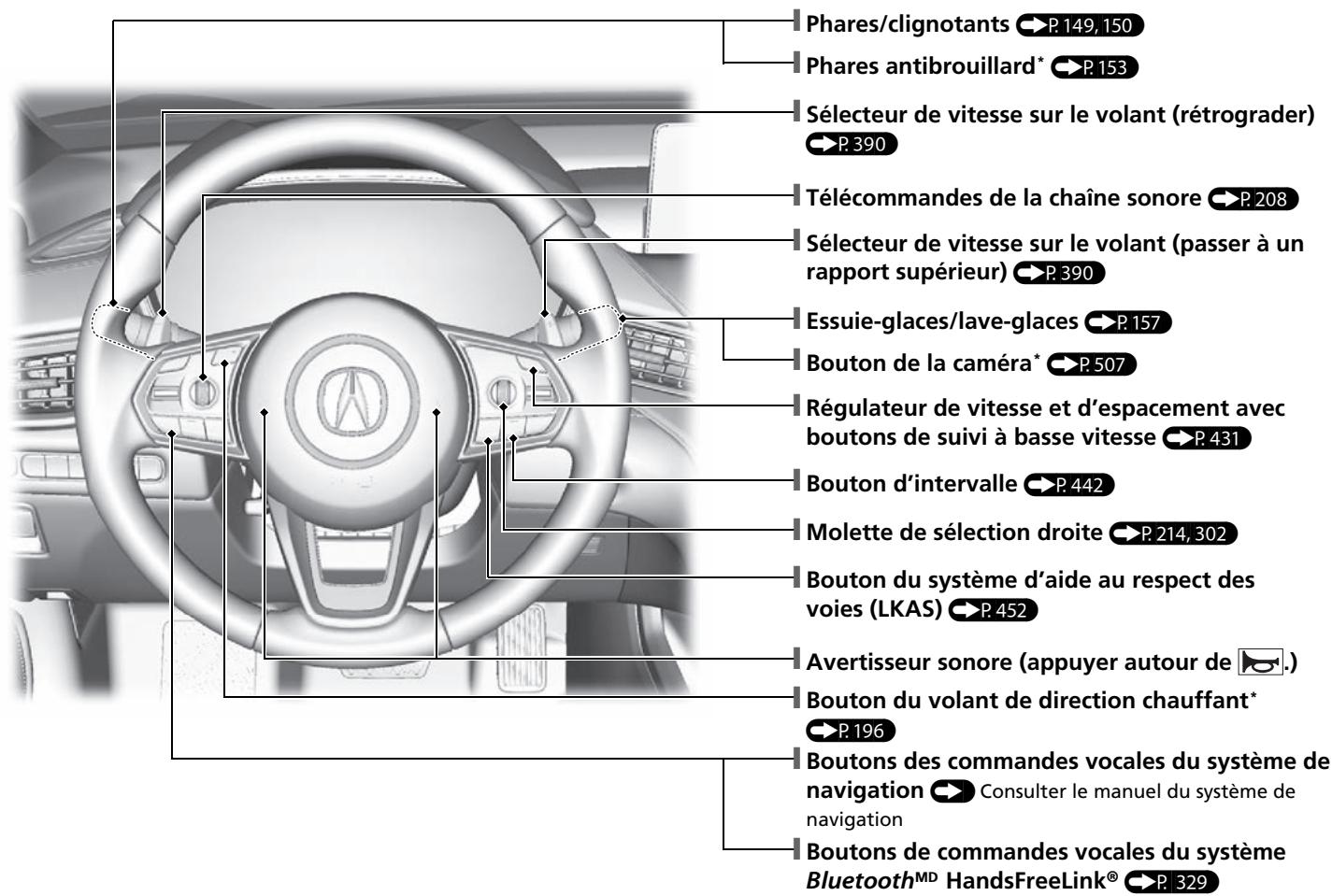 Acura TLX (2022) - Index visuel - 2