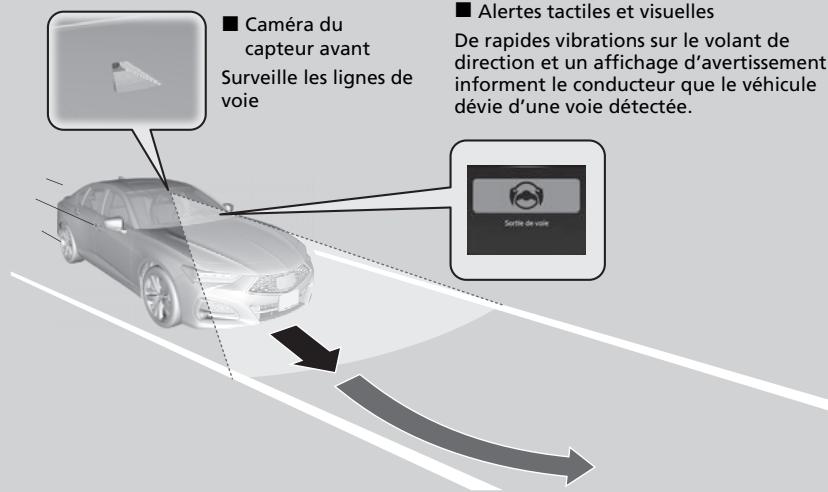 Acura TLX (2022) - ■ Assistance à la direction - 1