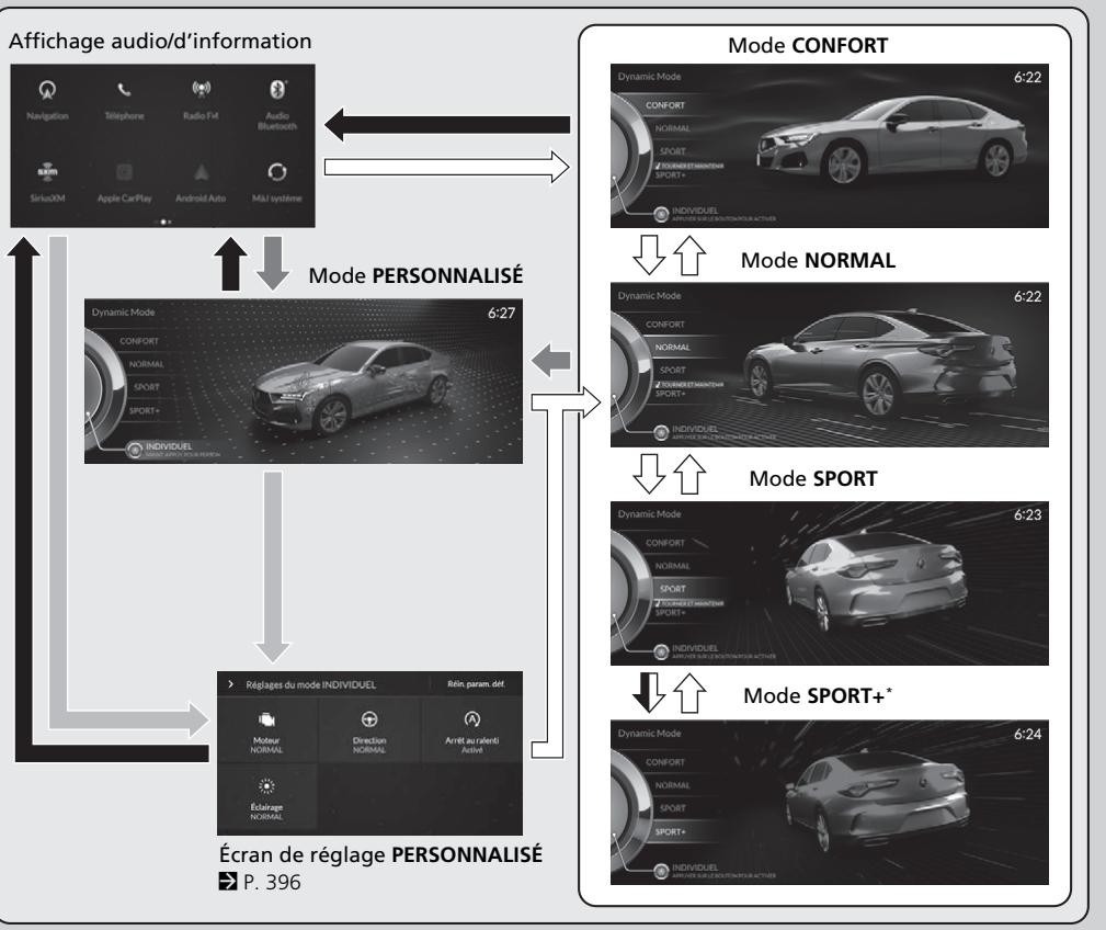 Acura TLX (2022) - Sélection du mode dynamique - 2
