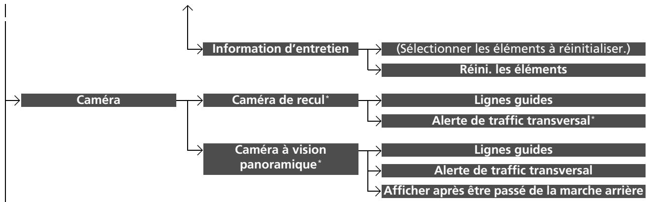 Acura TLX (2022) - Fonctions personalisées - 5