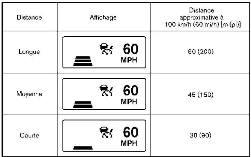 INFINITI Q60 (2022) - Comment modifier la distance avec le vehicule qui vous precede - 1