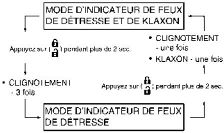 INFINITI Q60 (2022) - Procedure de basculement : - 1
