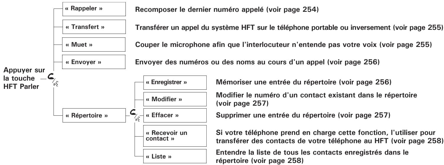 Honda Jazz 2 (2007-2014) - Comment utiliser le système HFT - 2