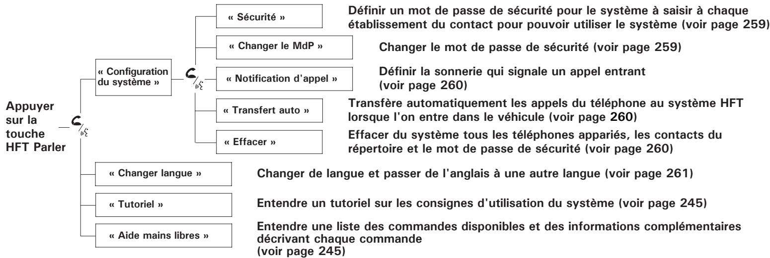 Honda Jazz 2 (2007-2014) - Comment utiliser le système HFT - 3