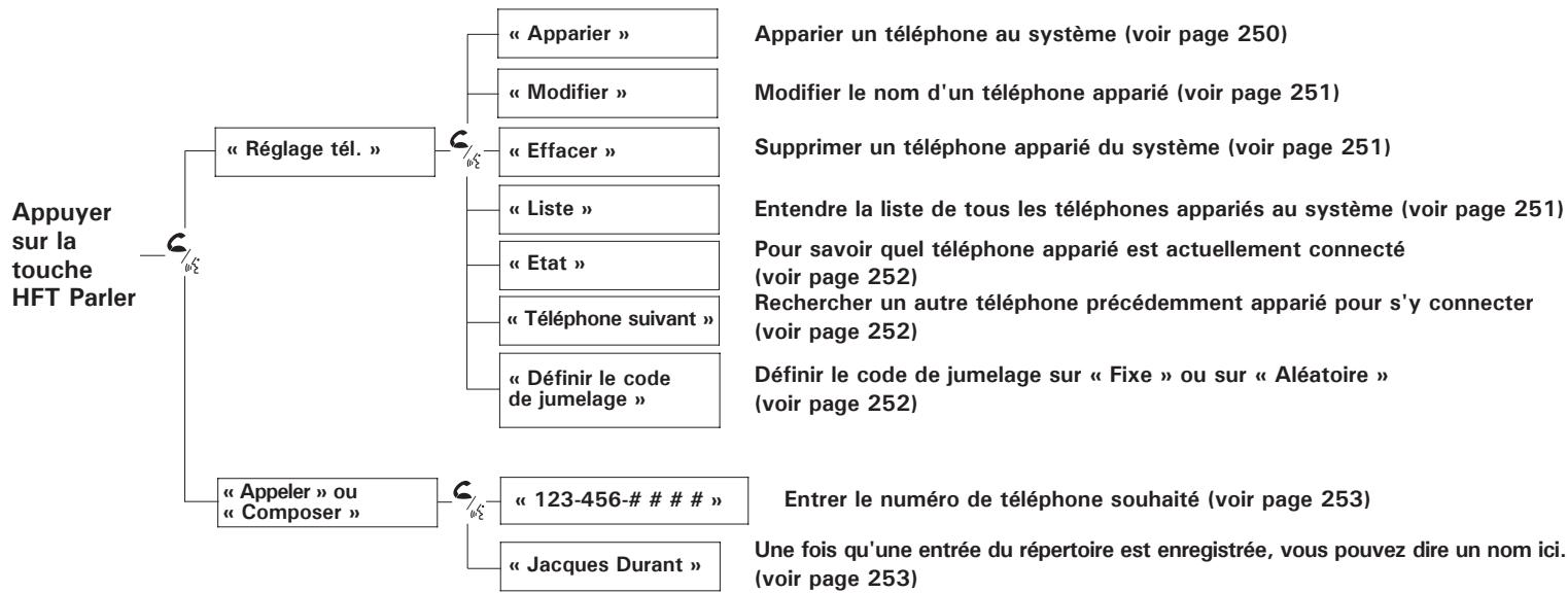 Honda Jazz 2 (2007-2014) - Comment utiliser le système HFT - 1
