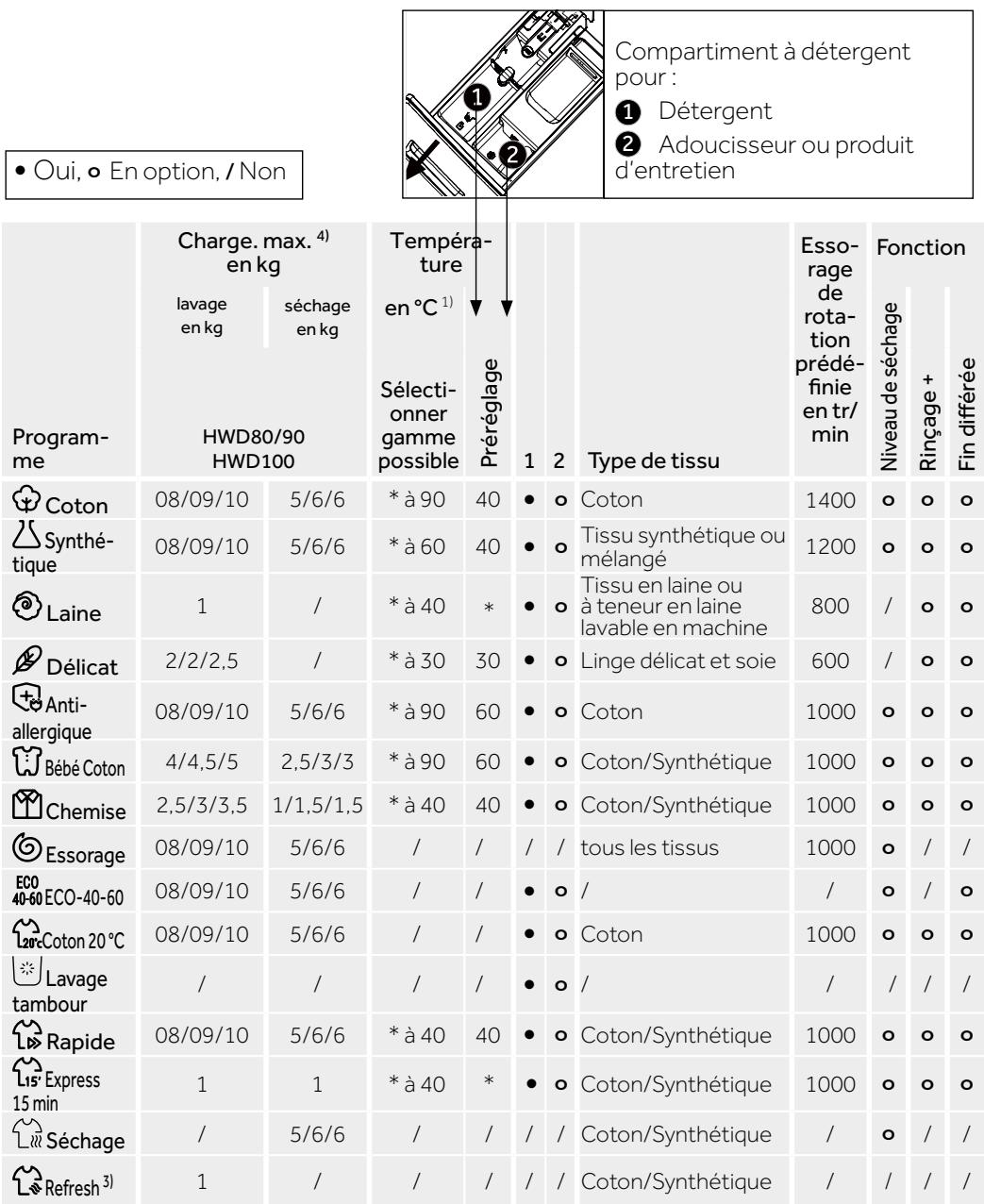 HAIER HWD80B14939 - Remarque : Procedure de vérification du nombre de cycles effectués par la machine - 1