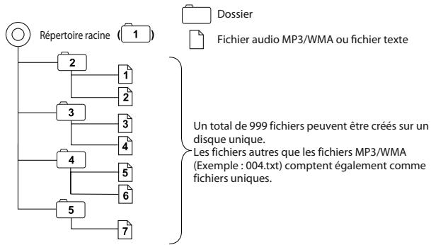 SUBARU BRZ (2017) - A propos des formats de disques pris en charge - 1