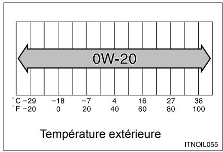 SUBARU BRZ (2016) - Viscosité recommende: SAE 0W-20 - 1