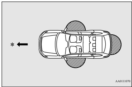 MITSUBISHI Outlander 3 Phase 3 (2018-2021) - Portée de fonctionnement pour le verrouillage et le déverrouillage des portes et du hayon - 1