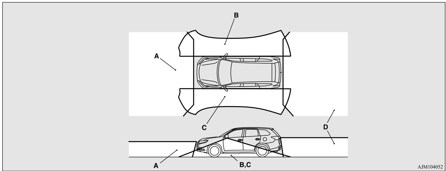 MITSUBISHI Outlander 3 Phase 3 (2018-2021) - Portée de vision des caméras du moniteur de surveillance multiple des alentours - 1