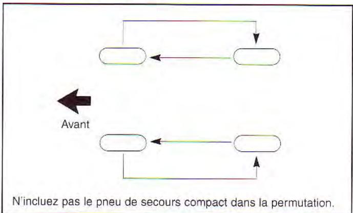 KIA Spectra (2000-2004) - Permutation des pneus - 1