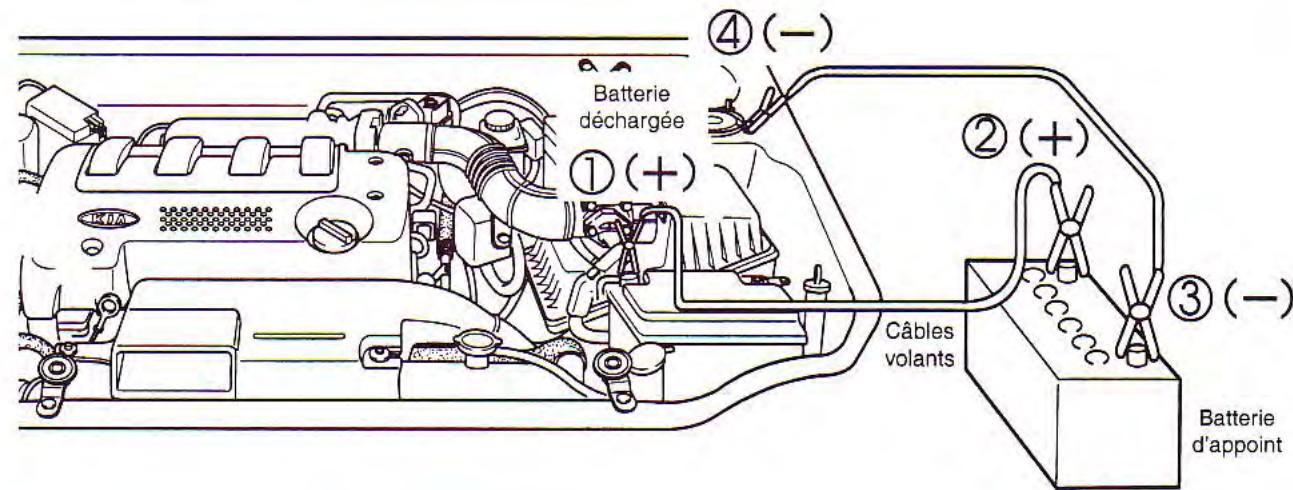 KIA Spectra (2000-2004) - Branchement des câbles volants - 1