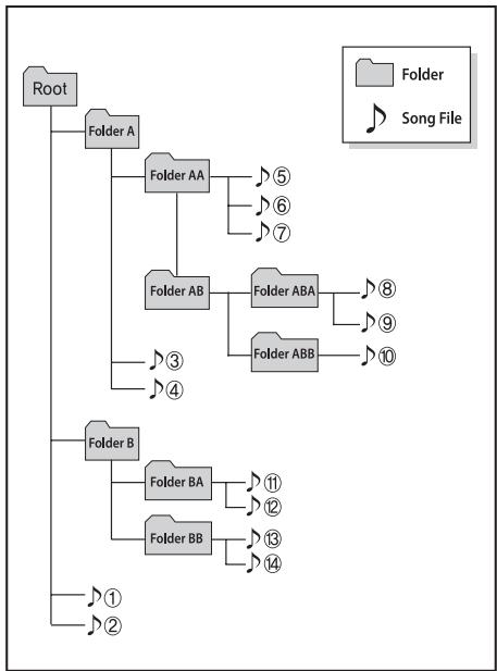 graph TD Root --> A["Folder A"] A --> B["Folder AA"] A --> C["Folder AB"] A --> D["Folder B"] B --> E["⑤"] B --> F["⑥"] B --> G["⑦"] C --> H["③"] C --> I["④"] D --> J["Folder BA"] D --> K["Folder BB"] J --> L["⑪"] J --> M["⑫"] J --> N["⑬"] K --> O["⑬"] K --> P["⑭"] L --> Q["Folder ABA"] M --> R["Fol…