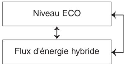 graph TD A["Niveau ECO"] <--> B["Flux d'énergie hybride"] B <--> A