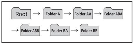 graph LR A["Root"] --> B["Folder A"] B --> C["Folder AA"] C --> D["Folder ABA"] E["Folder ABB"] --> F["Folder BA"] F --> G["Folder BB"]