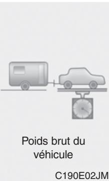 HYUNDAI Accent (2010-2018) - Poids de la remorque - 2
