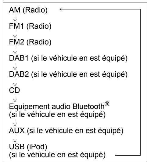 SUZUKI Swift Phase 2 (2020-2023) - Sélection du mode - 1