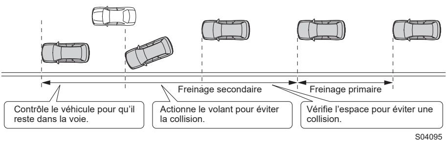 SUBARU Impreza Phase 6 (2024) - Fonctionnement de l'aide à l'évitement d'urgence (selon modèles) - 1