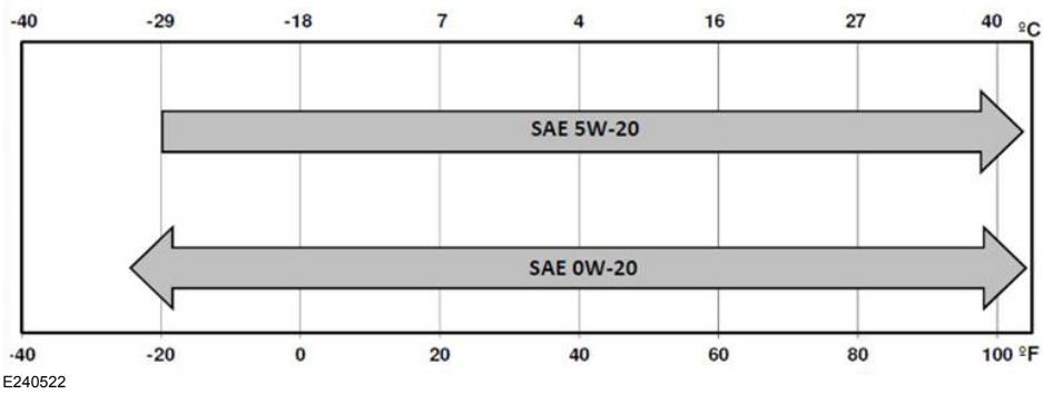 Lincoln MKZ Phase 2 (2018) - Huile moteur de rechange pour froids extremes - 1