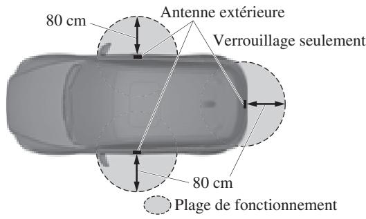 MAZDA CX-3 (2015-2017) - Plage de fonctionnement - 1