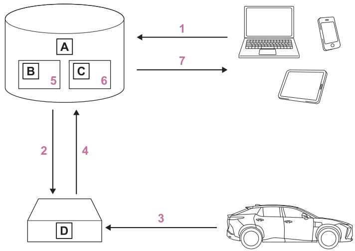 LEXUS RZ (2023) - Flux de traitement de données - 1