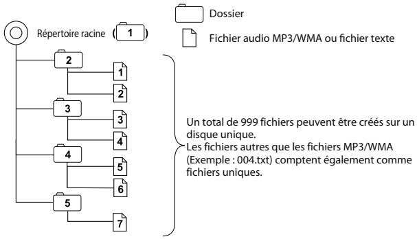 SUBARU Forester (2014) Système de navigation - À propos des formats de disques pris en charge - 1