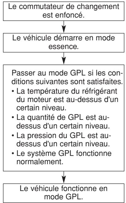 HYUNDAI i10 2 Phase 1 (2013-2016) - Comment est-ce que le mode GPL/essence est activé? - 2