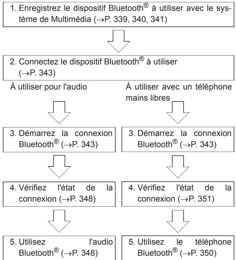 TOYOTA Prius C (2019) - Enregistrement/débit de connexion du dispositif - 1