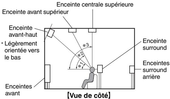 DENON AVCX2850H - Disposition des enceintes en hauteur - 1