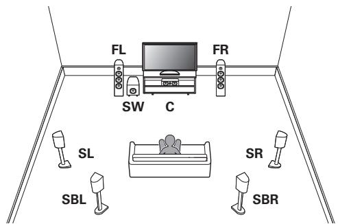 DENON AVCX2850H - Exemple de disposition en cas d'utilisation d'enceintes arrêté surround - 1