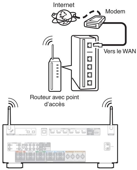 DENON AVCX2850H - LAN sans fil - 1