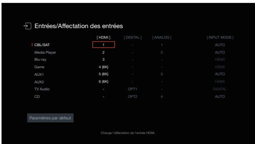 DENON AVCX2850H - Affectation des entrées - 2