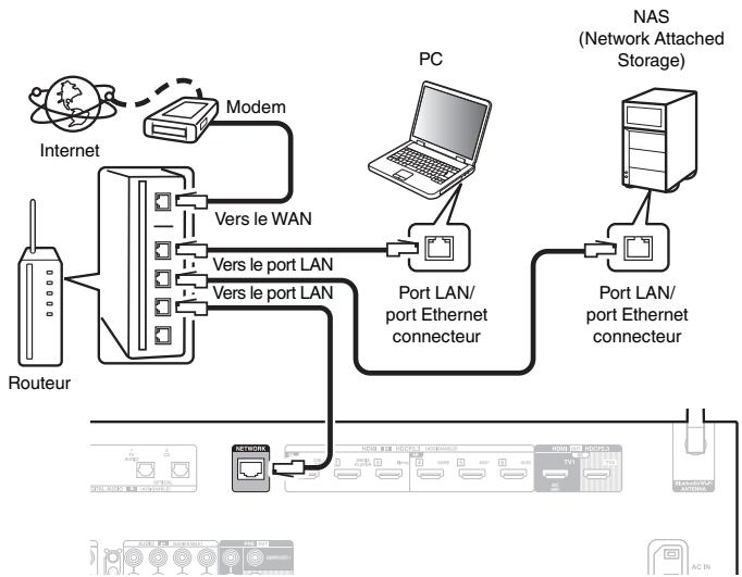 DENON AVCX2850H - LAN filaire - 1