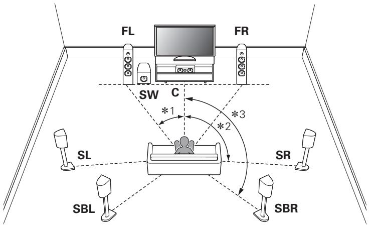 DENON AVCX2850H - Disposition des enceintes de sol - 1