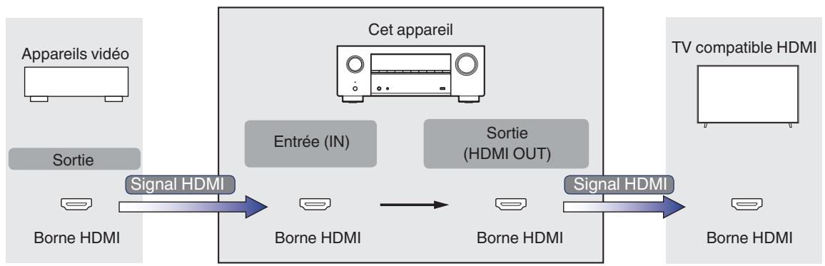 DENON AVCX2850H - Relation entre les signaux video et la sortie du TV - 1