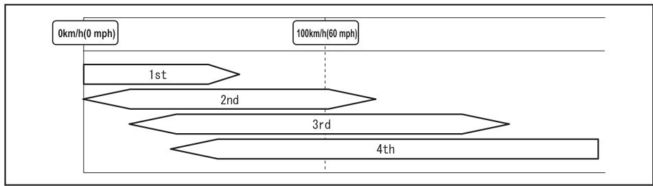 MAZDA 3 (2013-2017) - Changer le rapport de vitesse limite (changement de rapport) - 1