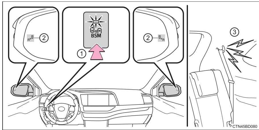 TOYOTA Highlander (2014) - Résumé de la fonction de surveillance de l'angle mort - 1