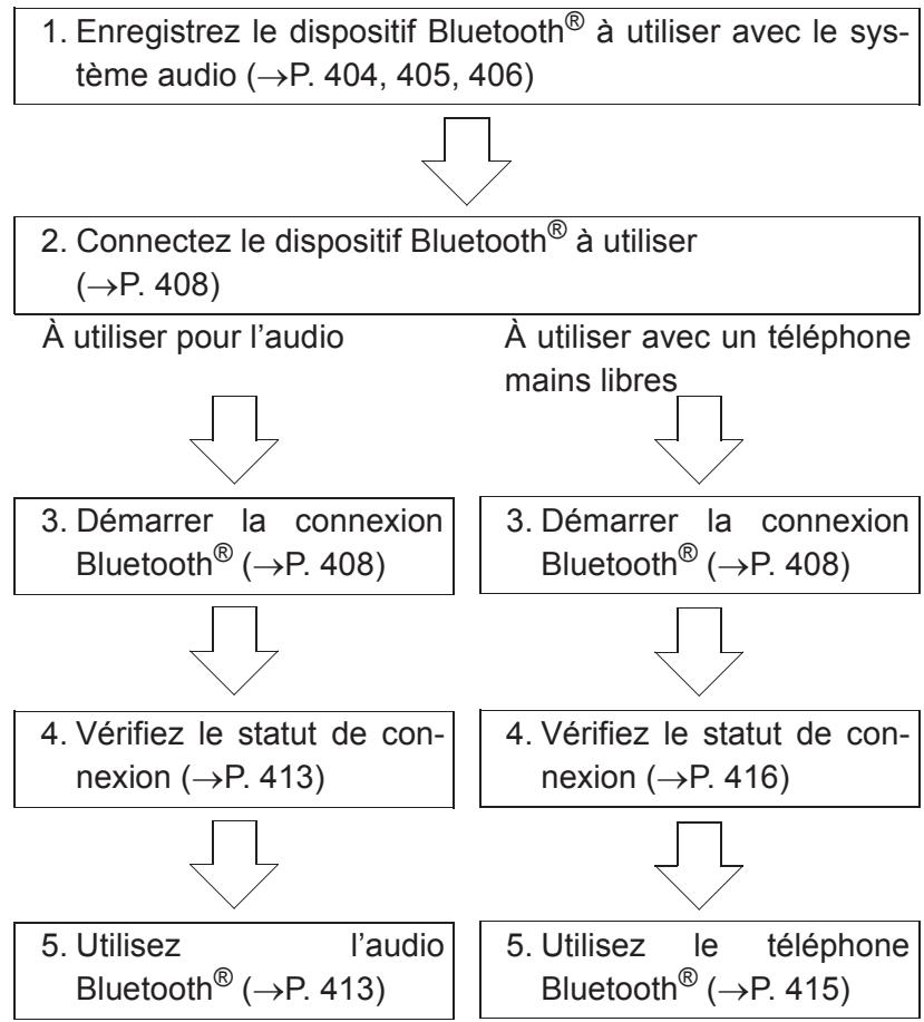 TOYOTA Highlander (2014) - Enregistrement du dispositif/débit de connexion - 1