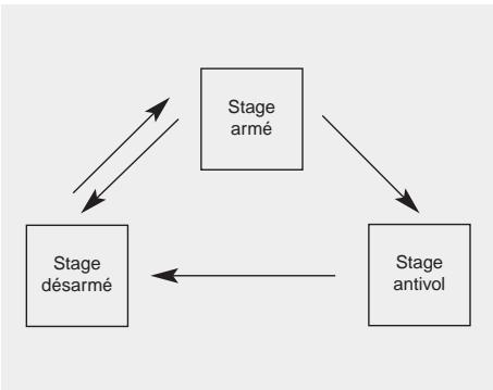 graph TD A["Stage armé"] --> B["Stage antivol"] B --> C["Stage désarmé"] C --> A